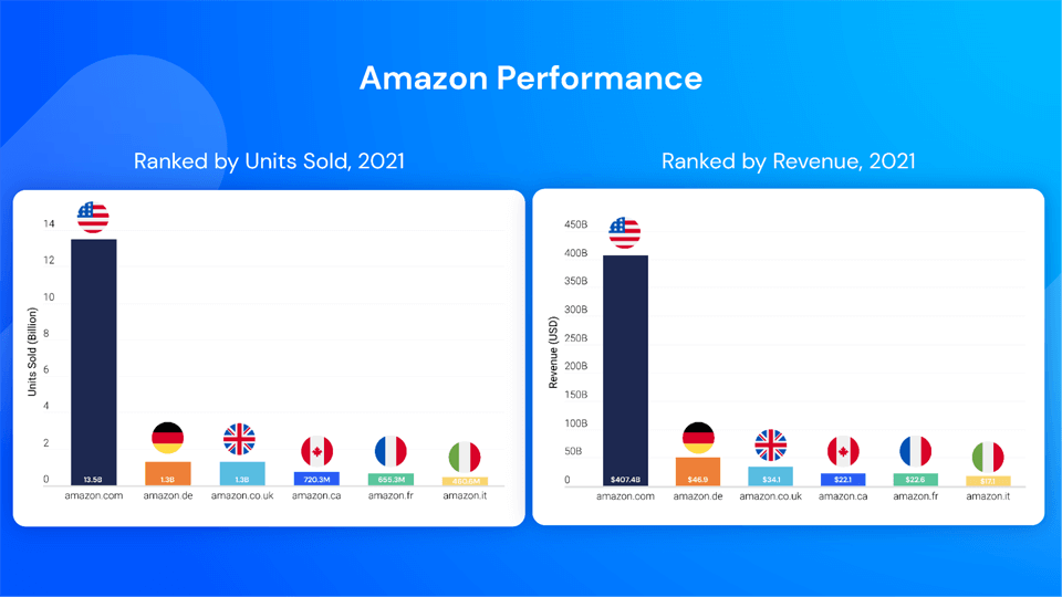 Receita da Amazon e desempenho de unidades vendidas nos países em 2021.