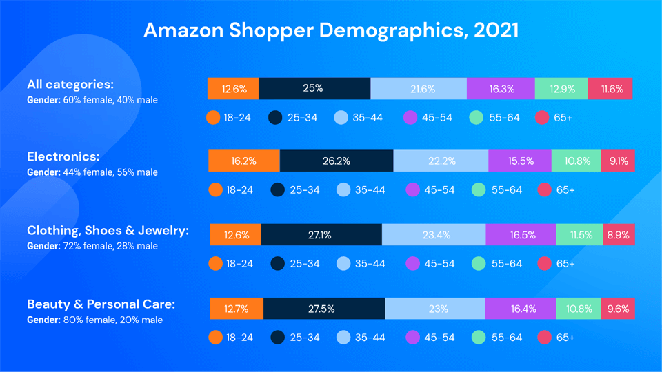 Dati demografici degli acquirenti Amazon, distribuzione per età e sesso nelle categorie 2021