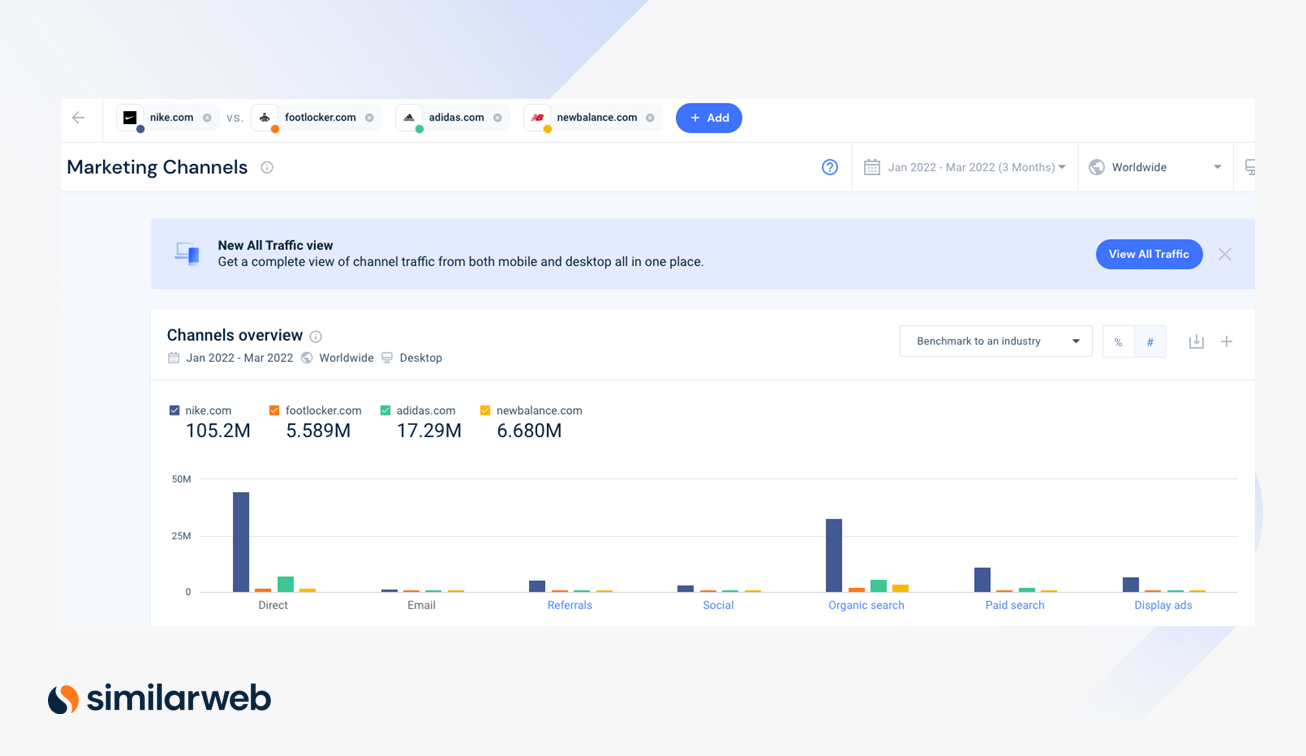 Les taux de trafic direct sont un indicateur fort de la force de la marque.