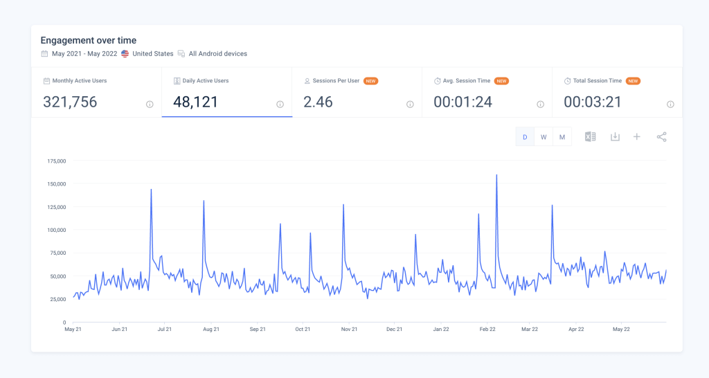 Jetblue - Métriques d'engagement dans l'application