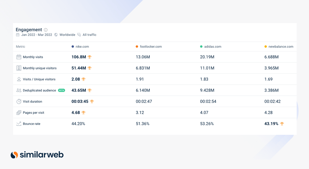 Outil de trafic et d'engagement de Similarweb affichant des données pour les magasins de chaussures en ligne populaires.