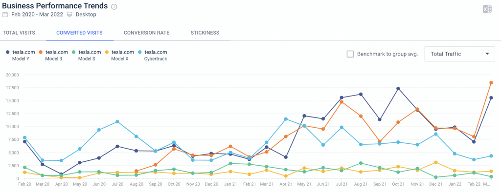 Gráfico que muestra las visitas convertidas del tráfico web para todos los modelos de automóviles Tesla en los últimos 26 meses.