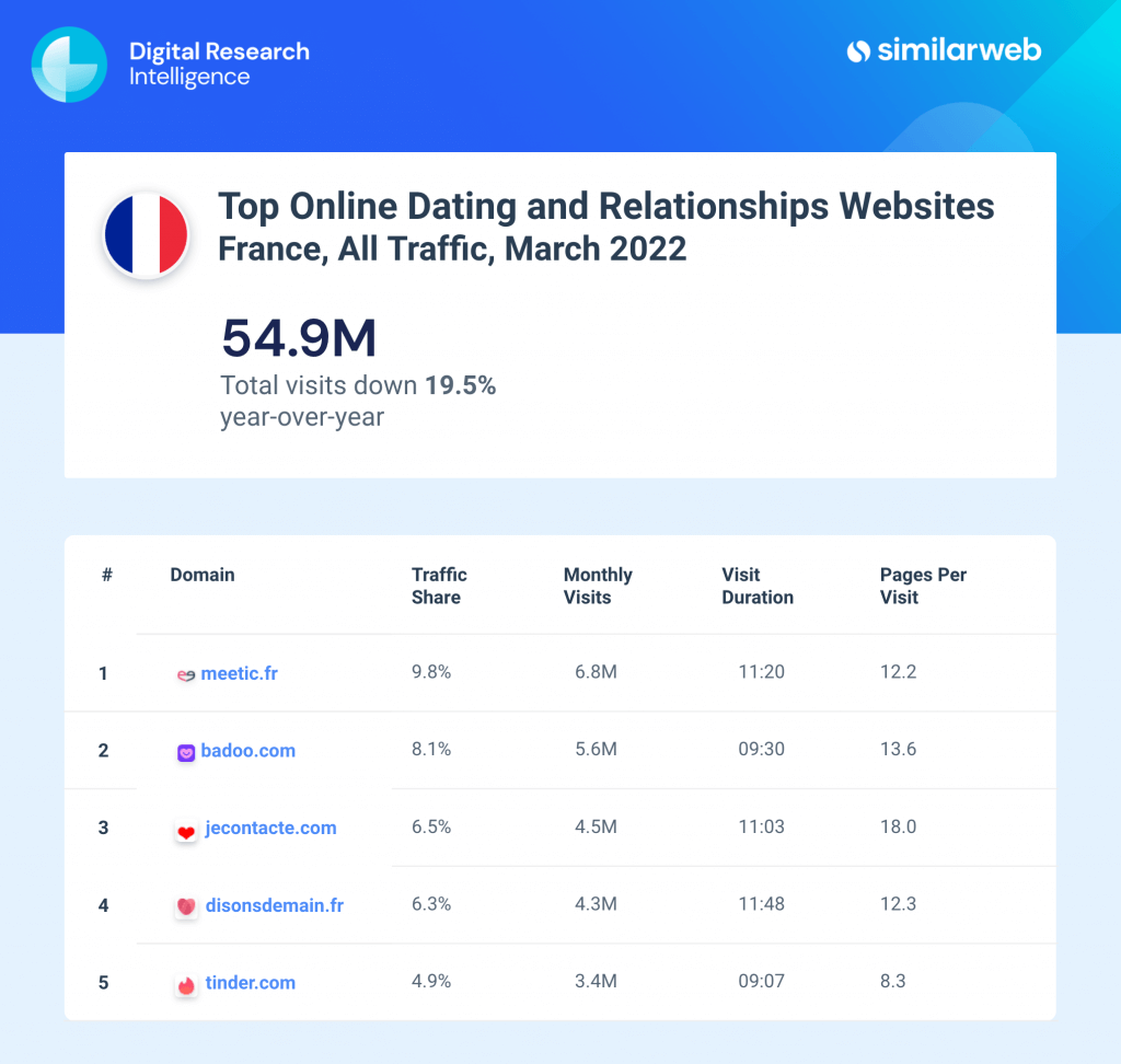 Najpopularniejsze serwisy randkowe we Francji