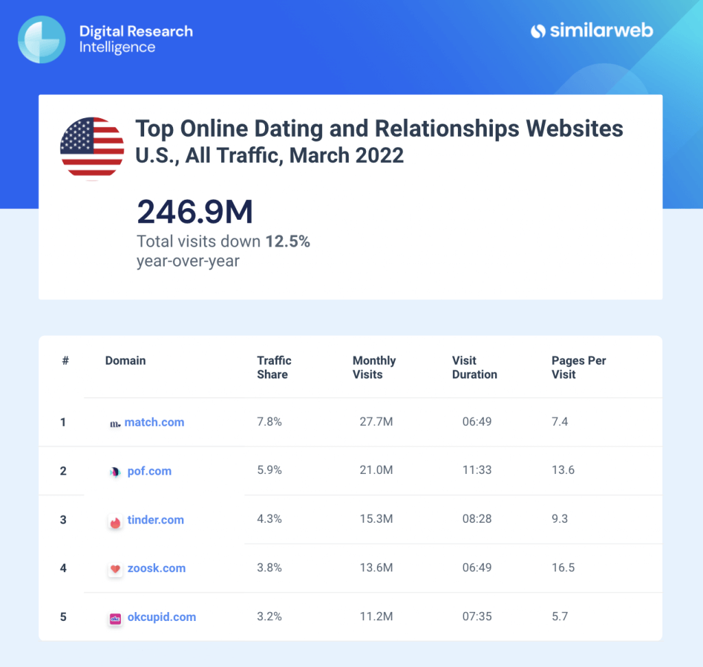 Najpopularniejsze serwisy randkowe w USA