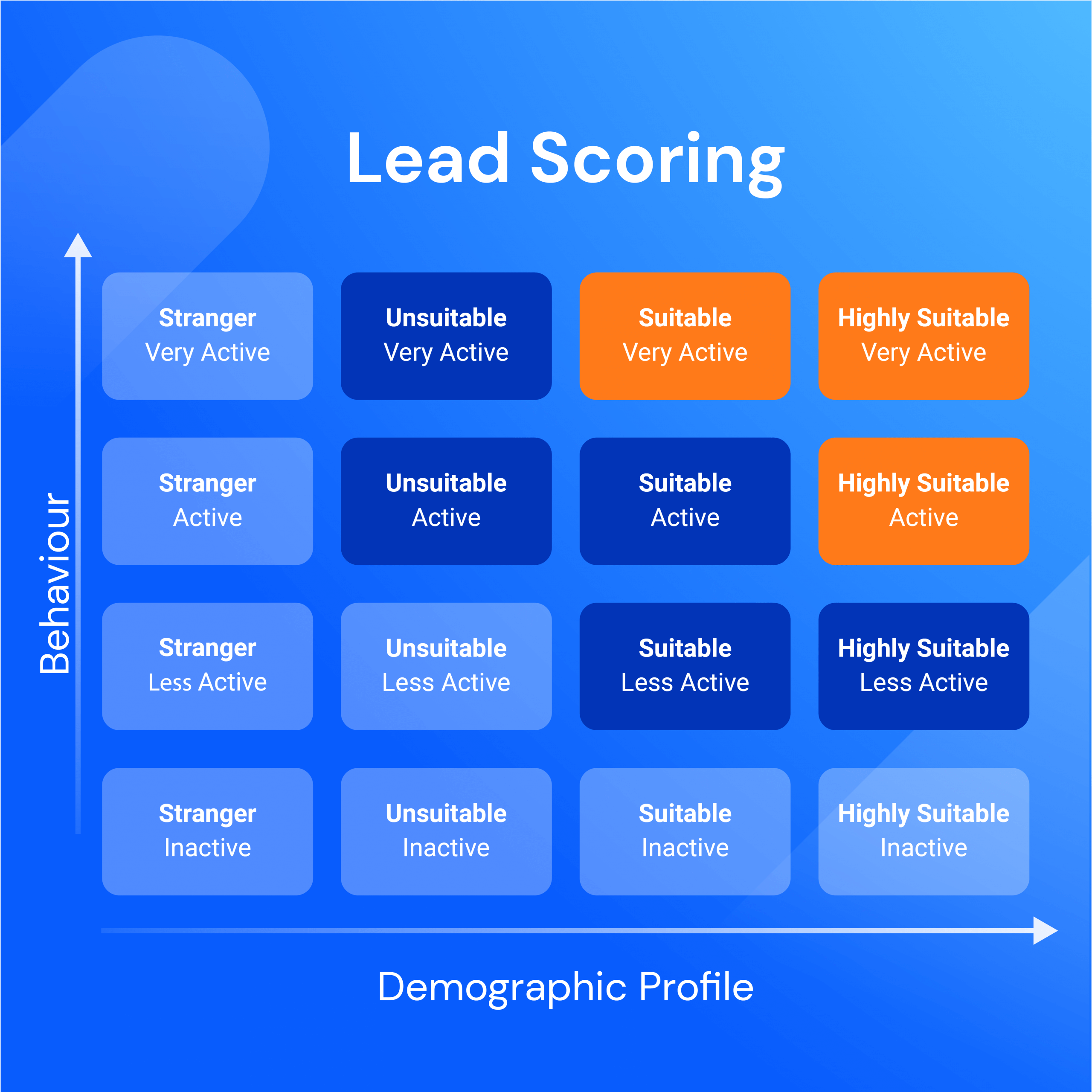 Tableau de notation des leads