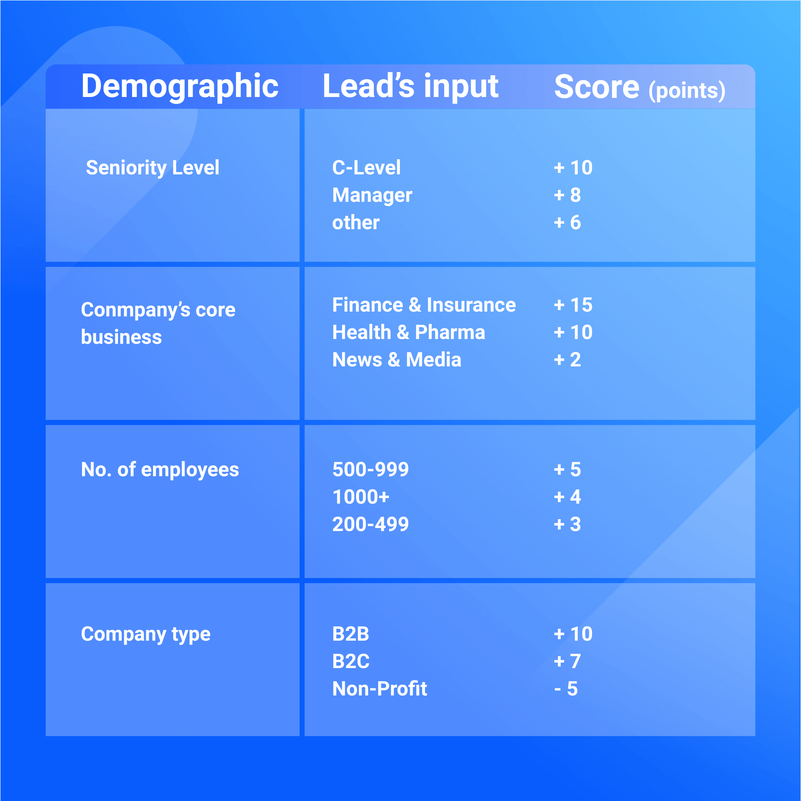 Tabela punktacji leadów z wartościami punktowymi.