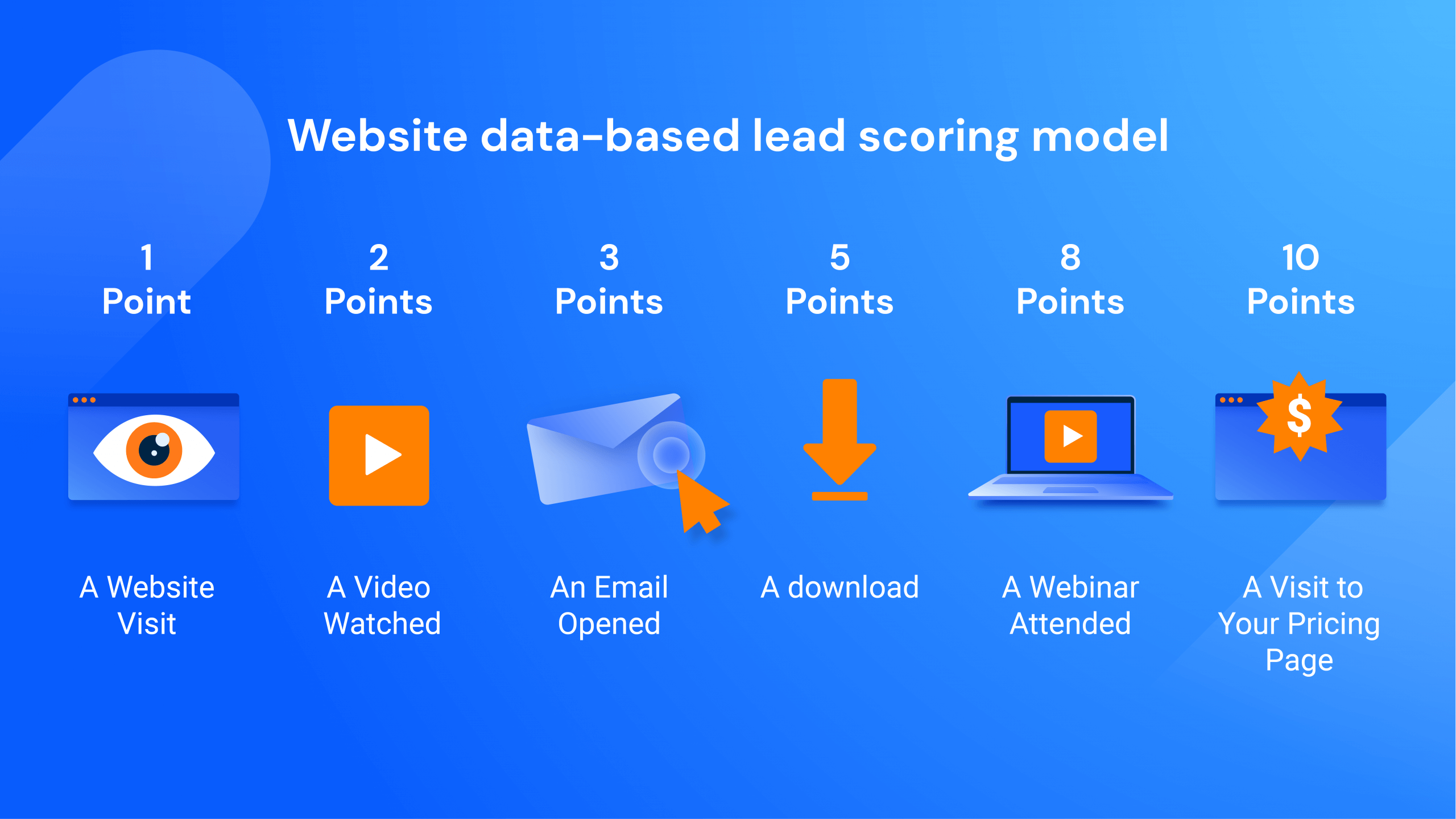 Explication du modèle de notation des prospects basé sur les données du site Web.