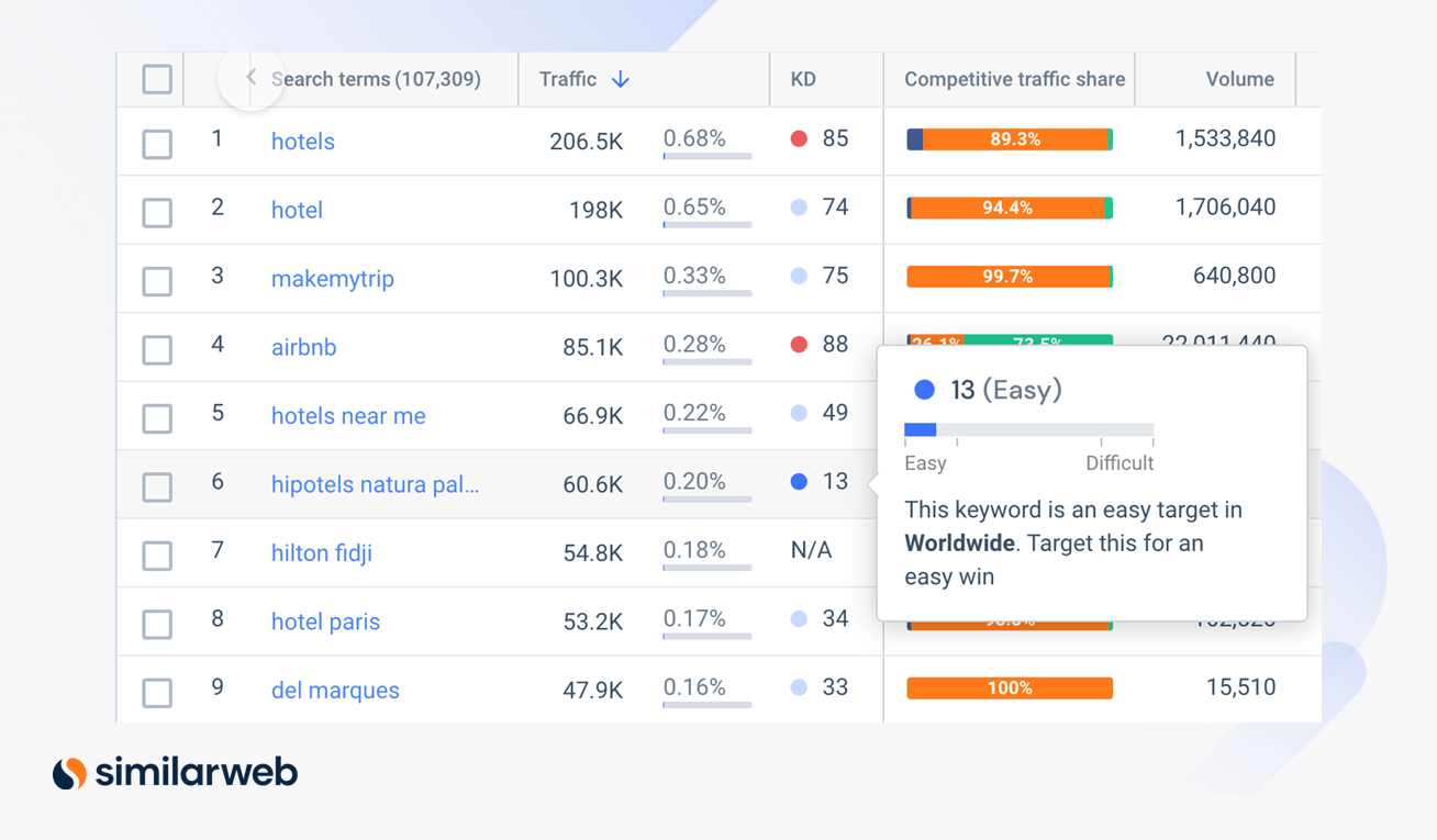 Screenshot delle parole chiave per le prenotazioni di vacanze con punteggio di difficoltà delle parole chiave.