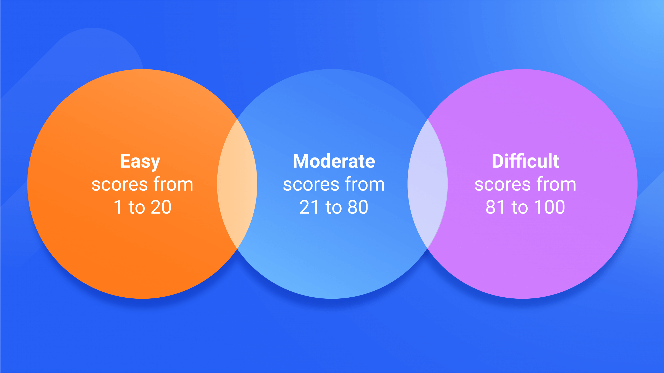 Illustrazione della scomposizione del punteggio di difficoltà della parola chiave in Similarweb.