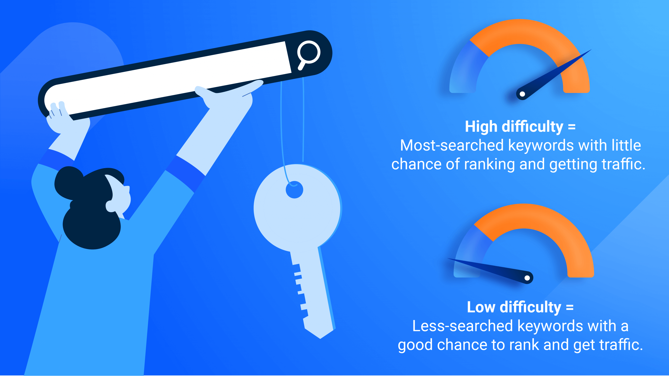 Ilustrație de dificultate mare a cuvintelor cheie vs. dificultate scăzută a cuvintelor cheie.