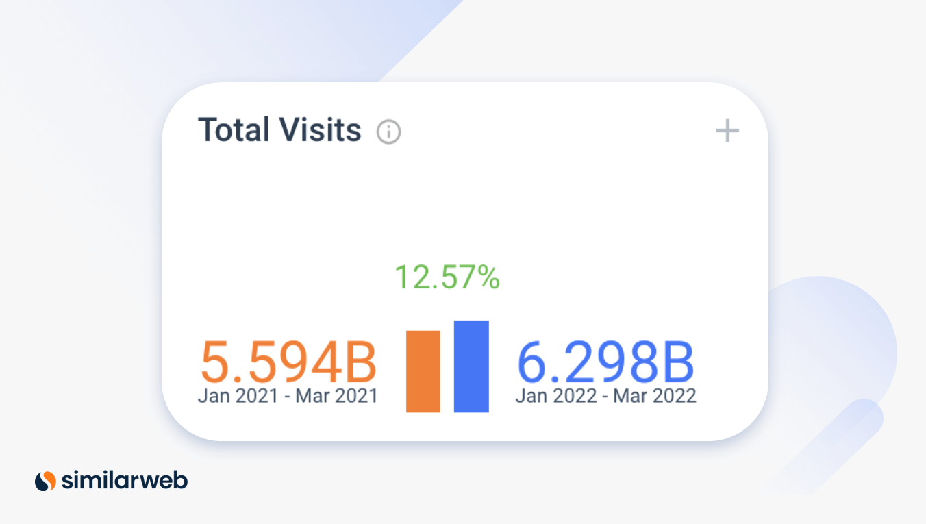 Capture d'écran Similarweb de l'évolution du trafic d'un trimestre à l'autre pour le nombre total de visites dans le monde.