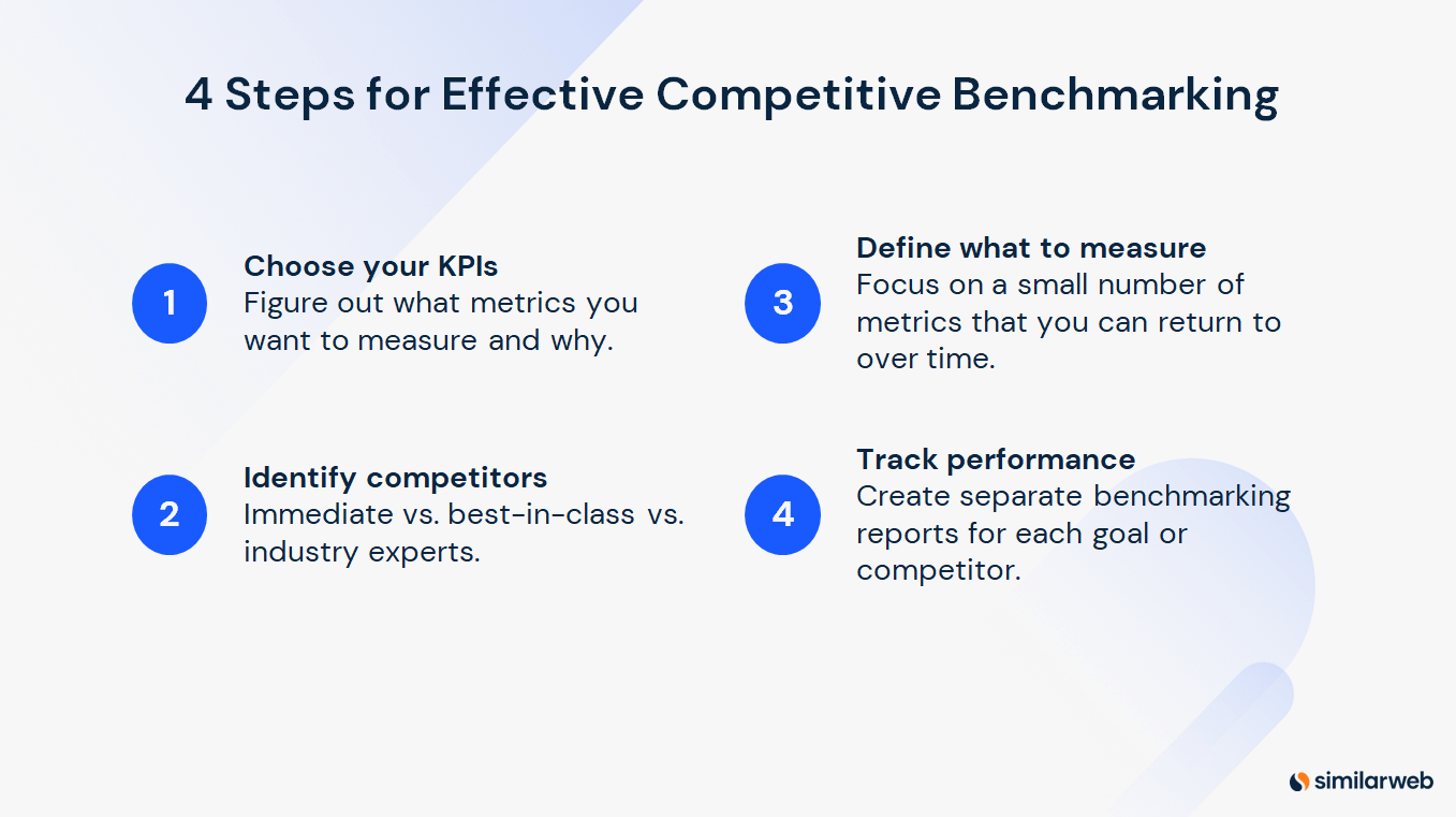 Die vier Schritte von Similarweb für ein effektives Wettbewerbs-Benchmarking: KPIs auswählen, Konkurrenten identifizieren, definieren, was gemessen werden soll, und die Leistung verfolgen.