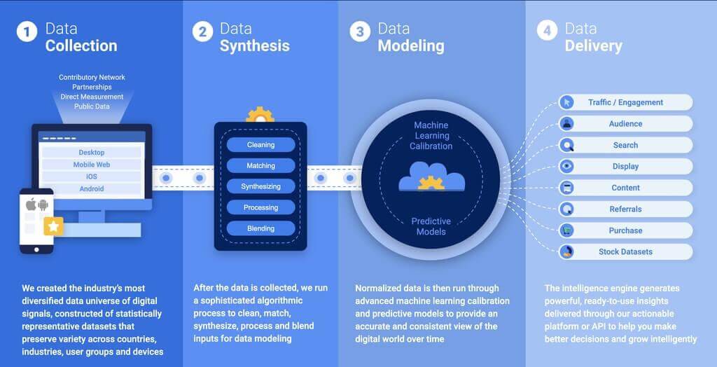 Metodología de Similarweb para recopilar datos: recopilación de datos, síntesis de datos, modelado de datos y entrega de datos.