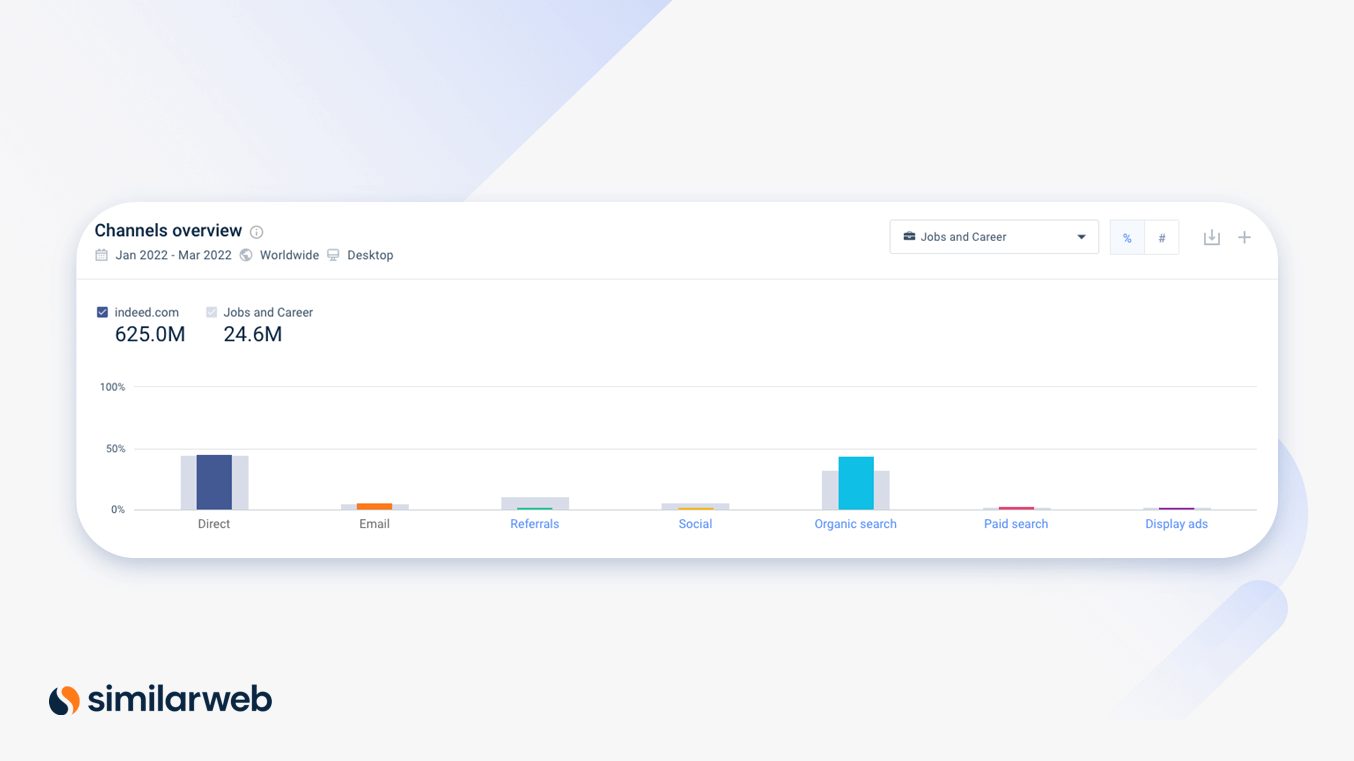 Podobny zrzut ekranu internetowego przedstawiający przegląd kanałów marketingowych w witrynie Indeed.com, porównany z branżą Praca i kariera.