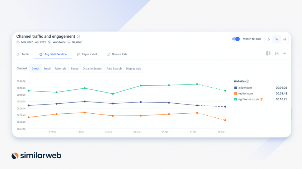 Similarweb-Screenshot der Dauer des Kanalverkehrs.