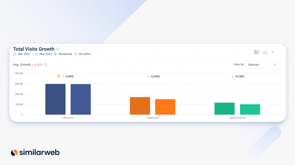 Captura de pantalla de Similarweb del crecimiento de la industria inmobiliaria: Zillow, Realtor y Rightmove.