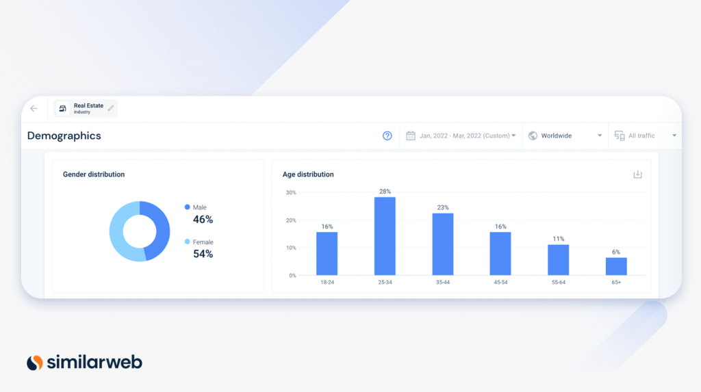 Schermata di Similarweb dei dati demografici degli utenti per il settore immobiliare.