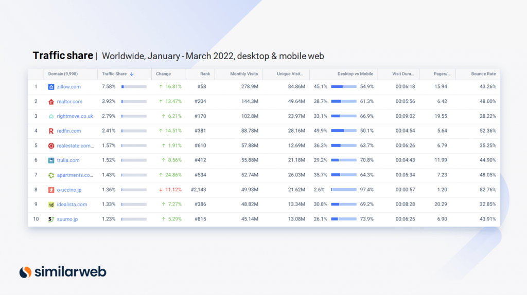 Captura de pantalla de Similarweb de la cuota de tráfico inmobiliario.