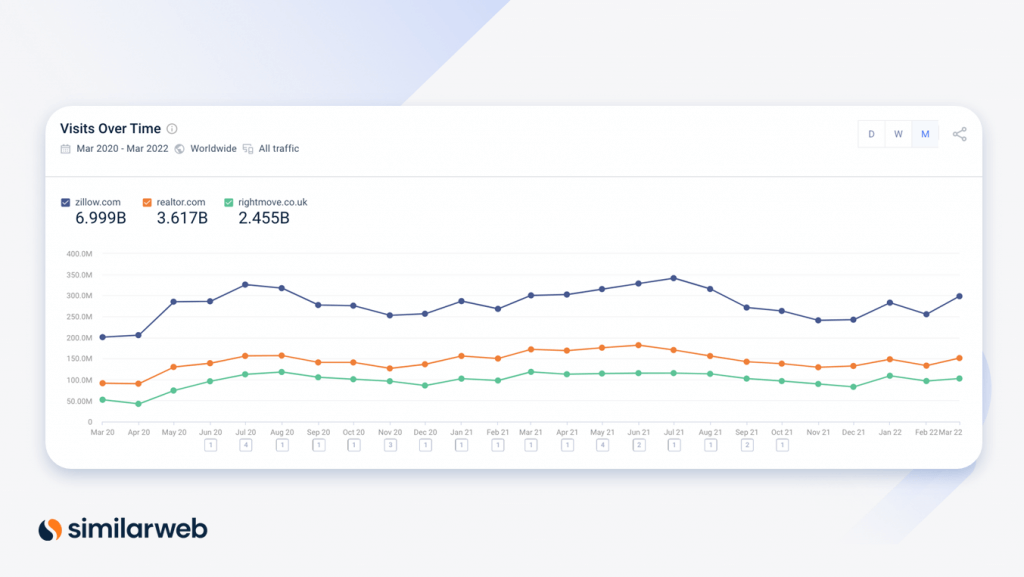 لقطة شاشة مماثلة على الويب للزيارات بمرور الوقت: zillow.com و realtor.com و rightmove.co.uk.