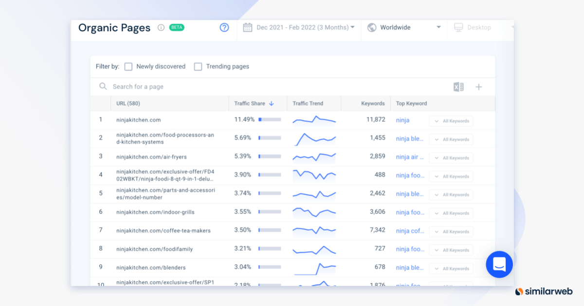 Similarweb のキーワードごとのオーガニック ページ リスト。