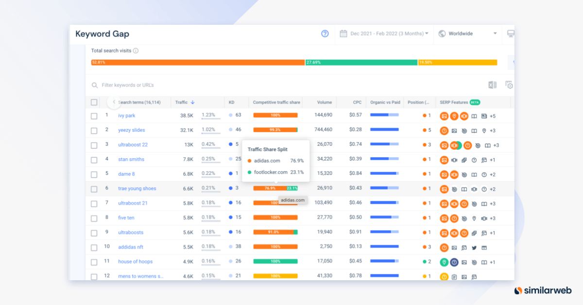 Инструмент для поиска пробелов в ключевых словах Similarweb, показывающий подробный список ключевых слов.