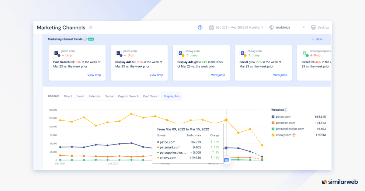 Ikhtisar Tren Saluran Pemasaran di Similarweb.