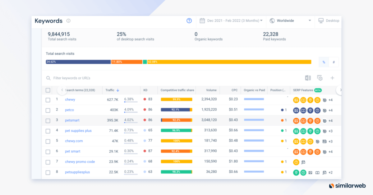 Istilah pencarian berbayar per pesaing di Similarweb.