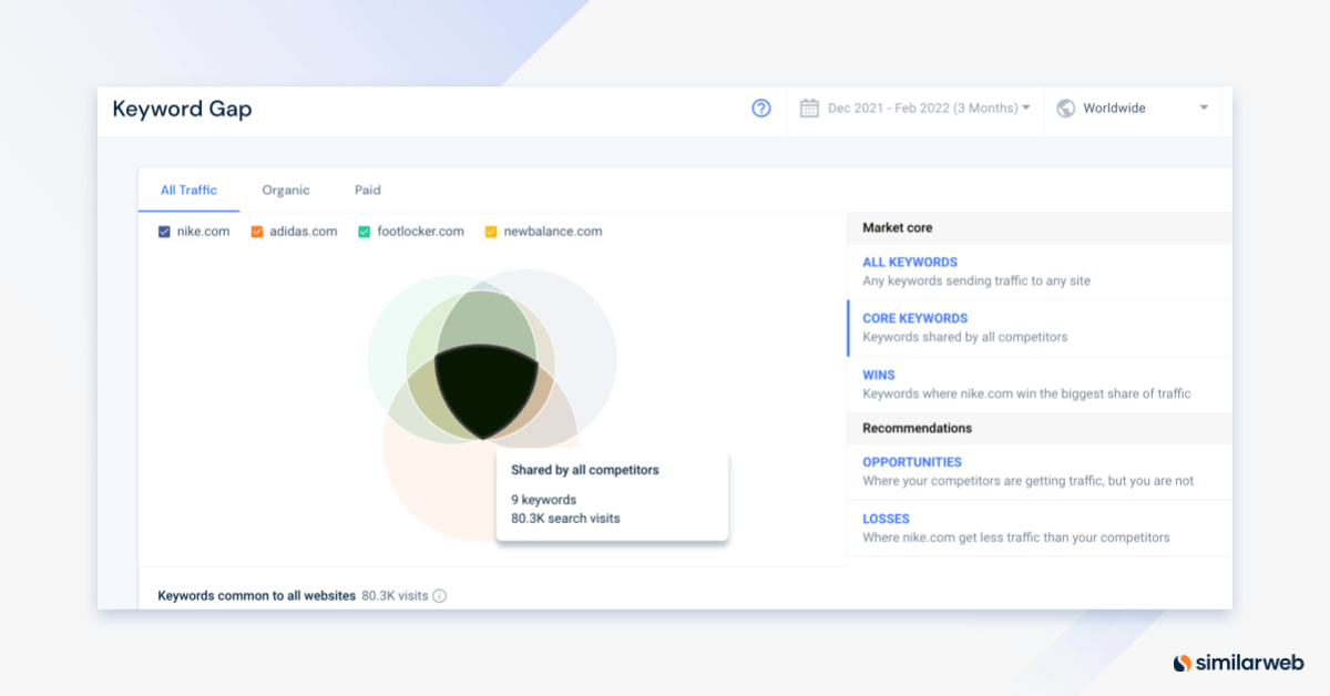 回答をベン図として表示する、Similarweb キーワード ギャップ ツール。