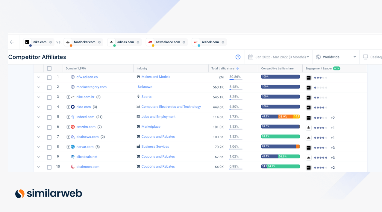 Mitbewerber-Affiliates für beliebte Sportschuhmarken sind Top-Traffic-Gewinner.