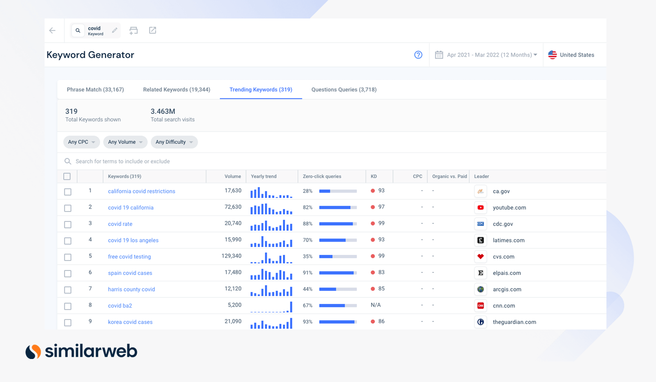 Data kata kunci web serupa yang menampilkan kata-kata COVID-19 yang sedang tren.