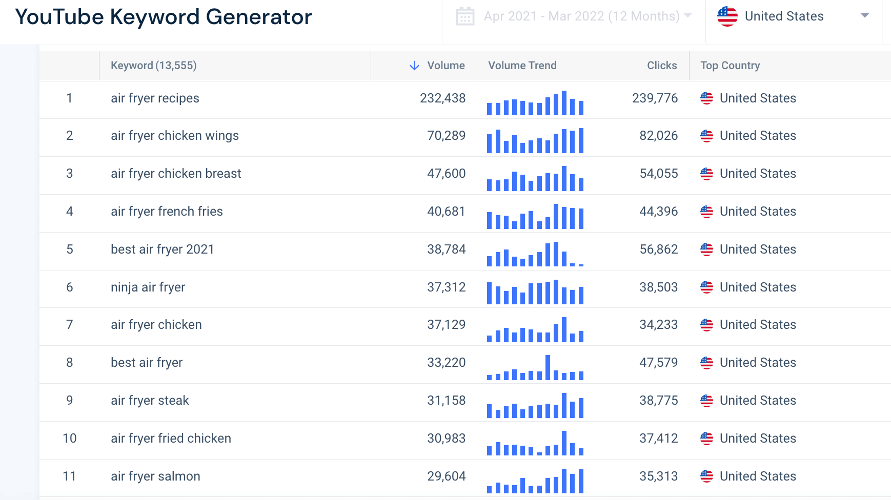 Página de resultados do gerador de palavras-chave do YouTube Similarweb