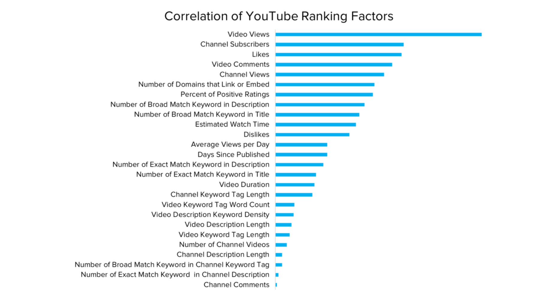 Corrélation des facteurs de classement YouTube.