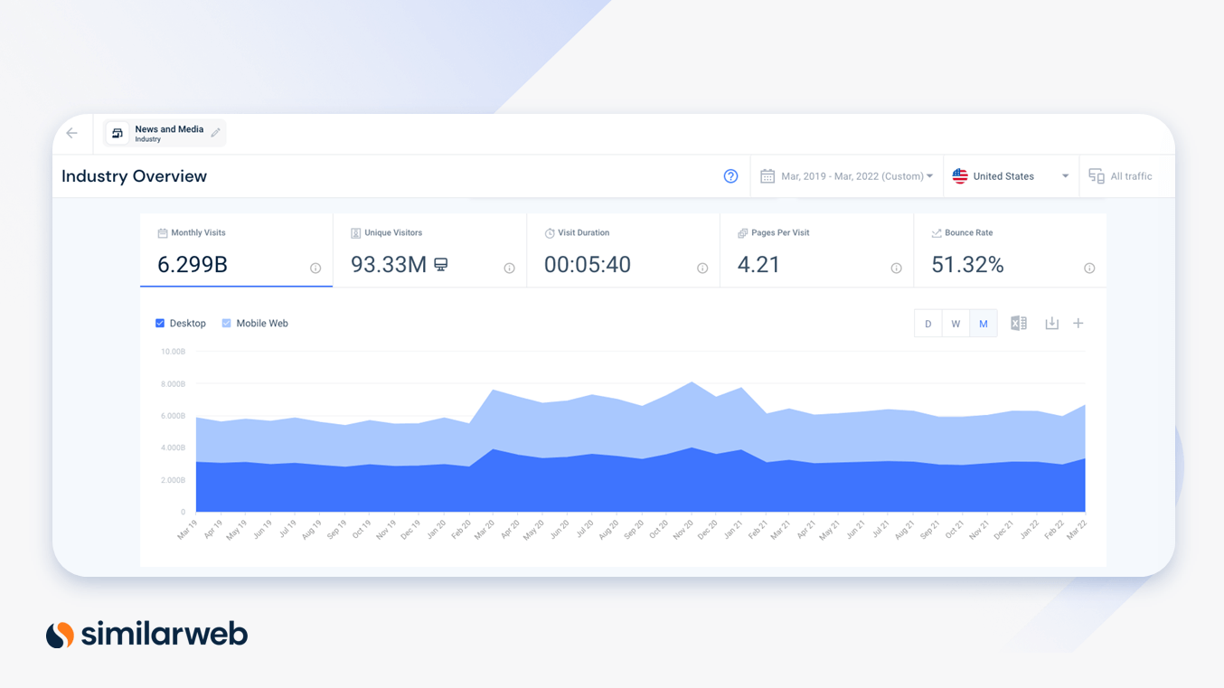 Captura de tela semelhante da web do desempenho do setor de notícias e mídia 2019 - 2022 nos EUA