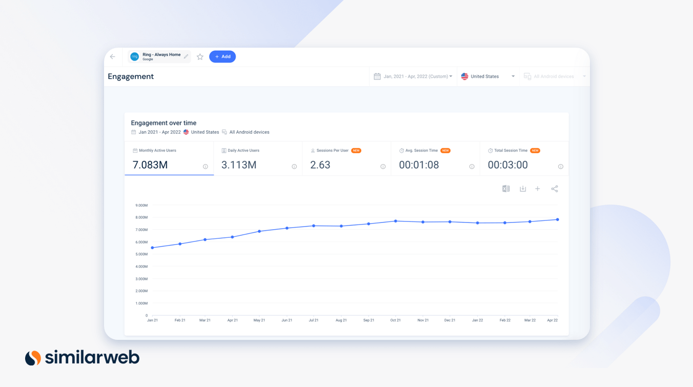 Capture d'écran Similarweb de la croissance de l'application Ring au fil du temps