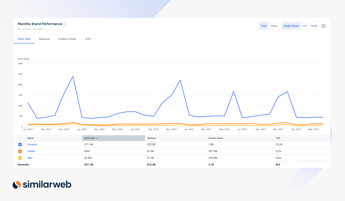 Amazon SEO y benchmarking en Similarweb