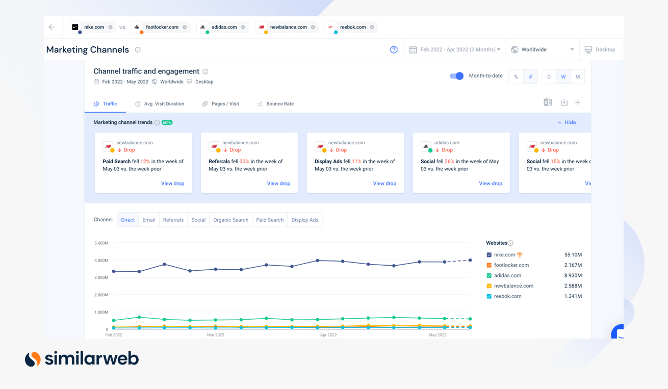 A Similarweb pode mostrar quem está obtendo o tráfego certo para o seu público, para que você possa conferir a concorrência.