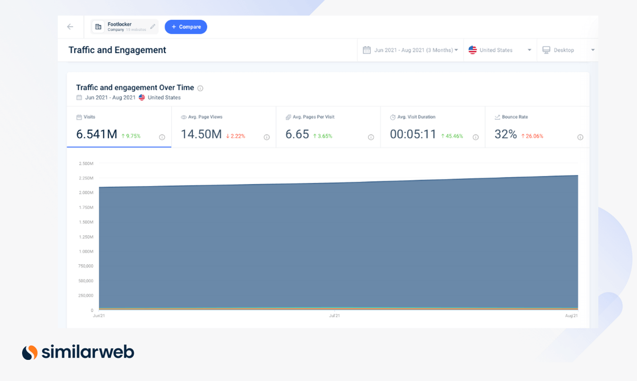 Données similaires sur le trafic Web et l'engagement sur footlocker.com