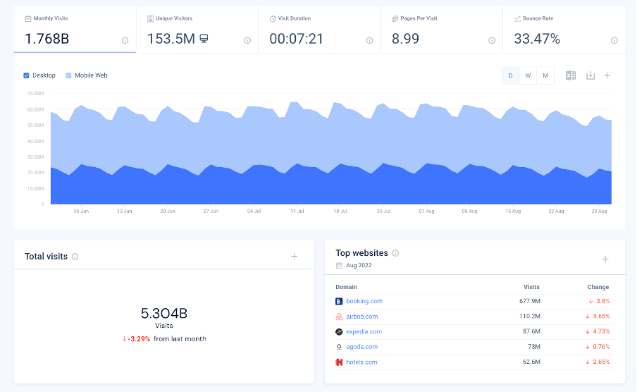 Trafic și implicare în industria călătoriilor cu Similarweb