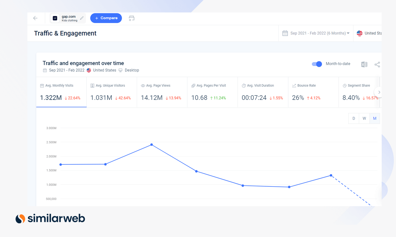 Similarweb-Traffic und Engagement-Überstunden für gap.com.