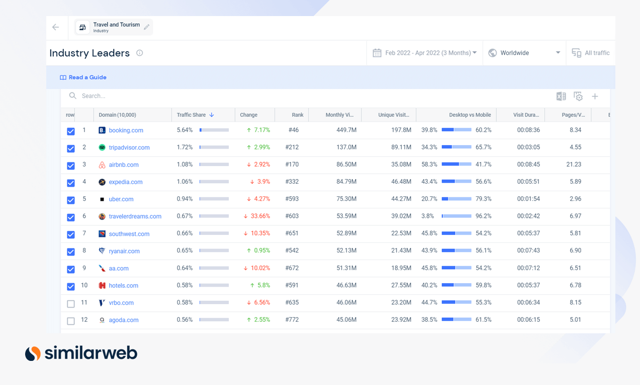 Leaders de l'industrie des voyages de Similarweb.