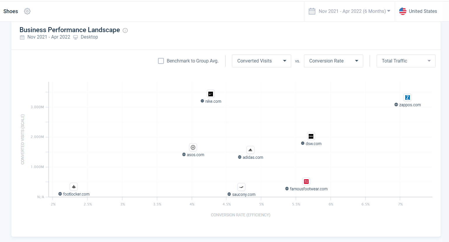 Анализ конверсий Similarweb для популярных обувных брендов онлайн.