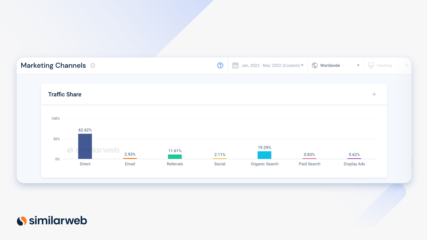 Capture d'écran Similarweb des canaux marketing de l'industrie des services financiers