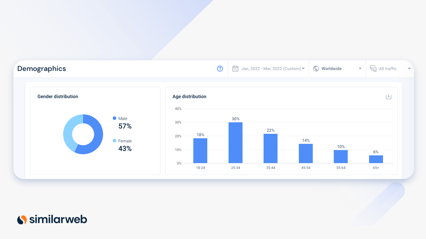 Schermata di Similarweb dell'età del settore dei servizi finanziari e dei dati demografici di genere