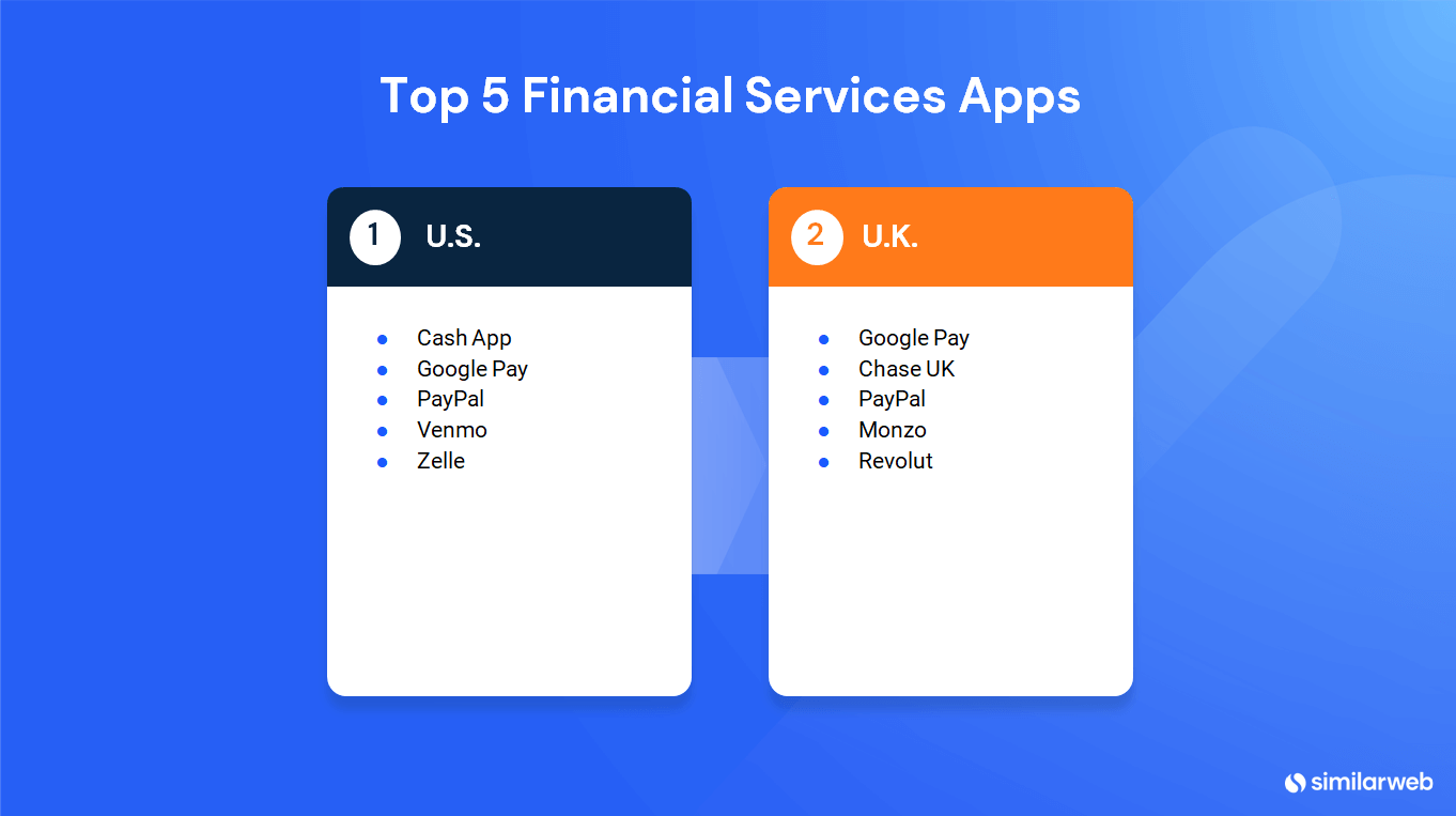 Las cinco principales aplicaciones de servicios financieros en los EE. UU. y el Reino Unido.