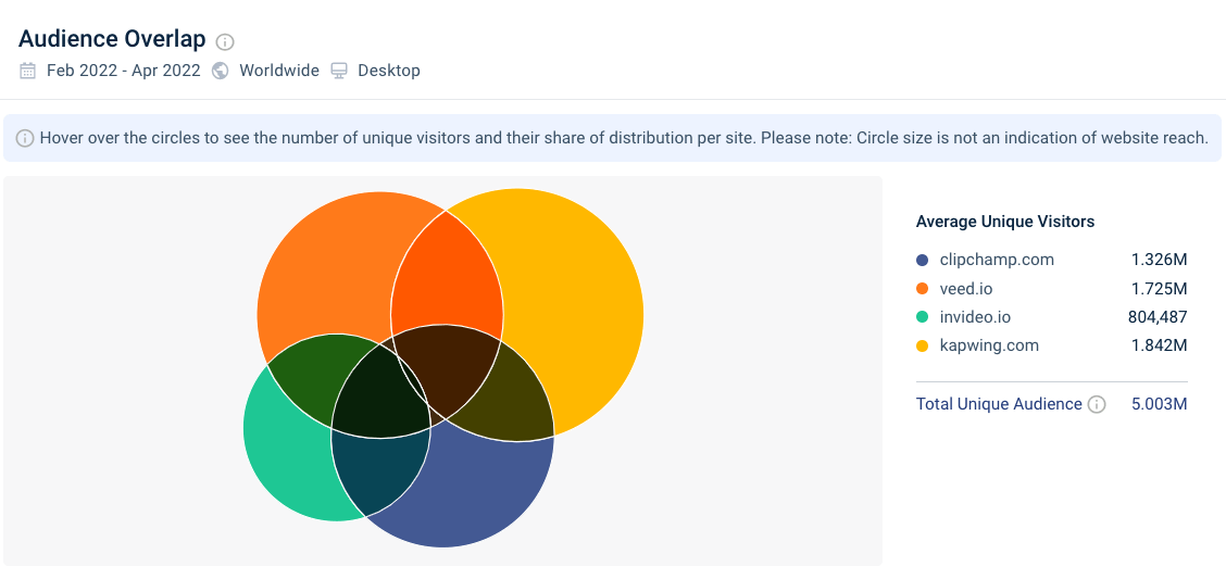 Similarweb オーディエンス オーバーラップ ビューのスクリーンショット