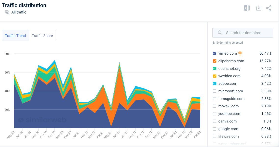 Captura de tela da distribuição e tendência de tráfego da Similarweb por palavra-chave