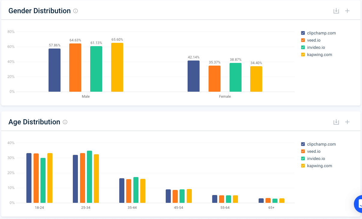 Captura de tela da composição demográfica da Similarweb por concorrente