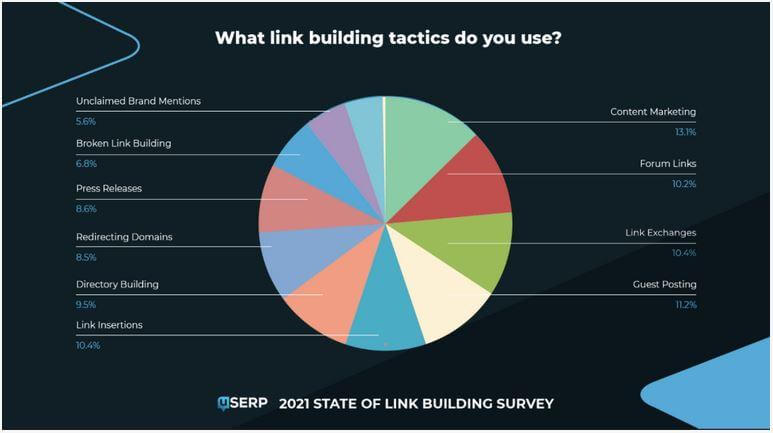 Tipos de tácticas de construcción de enlaces que puedes usar.