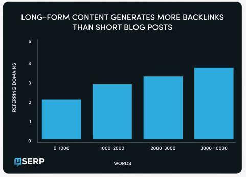 Bagaimana panjang sebuah blog berdampak pada backlink.