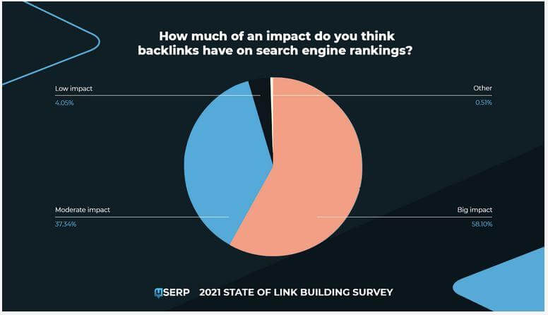 Dampak backlink terhadap peringkat mesin pencari.